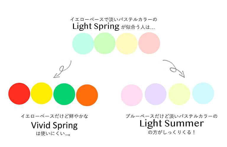 ４つのシーズンでは色調の幅が広過ぎて、本当に似合う色を理解することが難しくなります