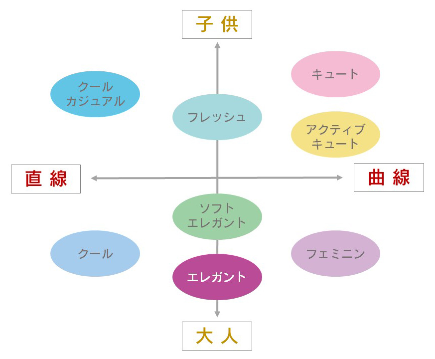 顔タイプの分類