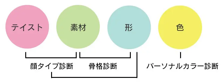 顔タイプ診断 | 東京 レネット